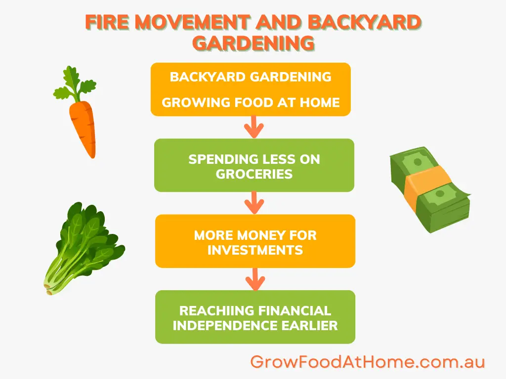 FIRE Movement and Backyard Gardening